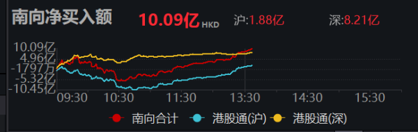 乐配资 南向资金净买入超10亿港元