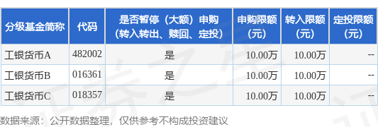 亿牛策略 公告速递：调整工银货币基金大额申购、转换转入、定期定额投资业务限制金额
