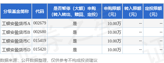 启盈策略 公告速递：调整工银安盈货币基金大额申购业务限制金额