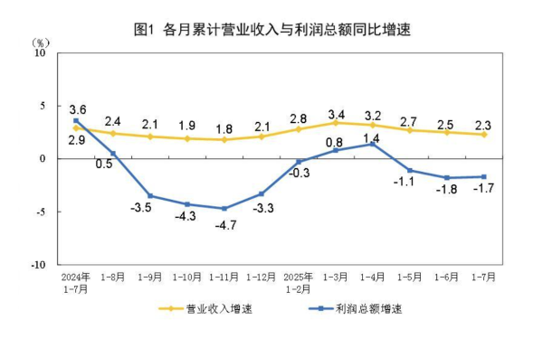 贝贝查 “反内卷”带动工业利润改善，中小企业利润由降转增