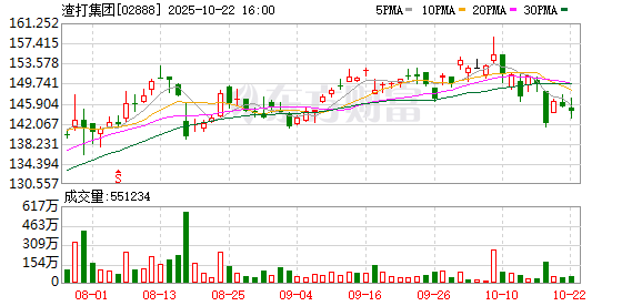 盛盈优配 渣打集团回购74万股，金额865万英镑